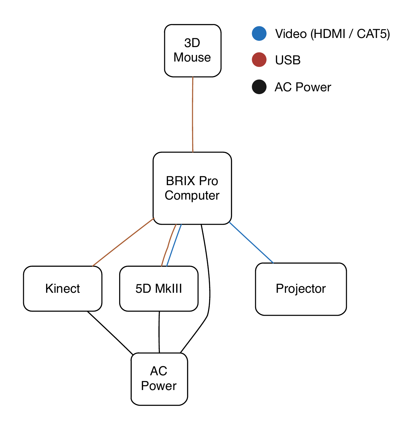 Cable diagram connecting a 3D mouse, computer, Kinect, Canon 5D Mark III, projector, and AC power for the live installation.